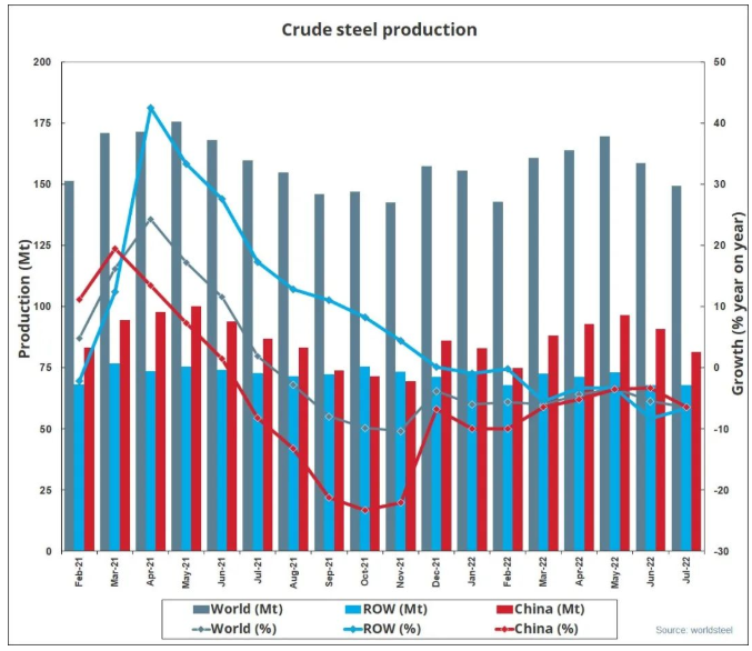 世界鋼協(xié)：7月全球粗鋼產(chǎn)量為1.493億噸，同比下降6.5%